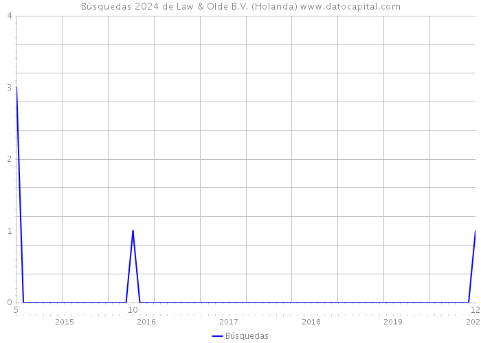 Búsquedas 2024 de Law & Olde B.V. (Holanda) 