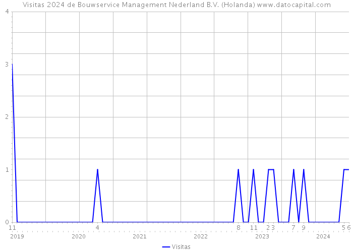 Visitas 2024 de Bouwservice Management Nederland B.V. (Holanda) 