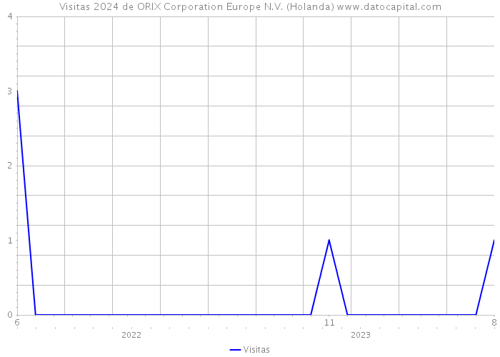 Visitas 2024 de ORIX Corporation Europe N.V. (Holanda) 