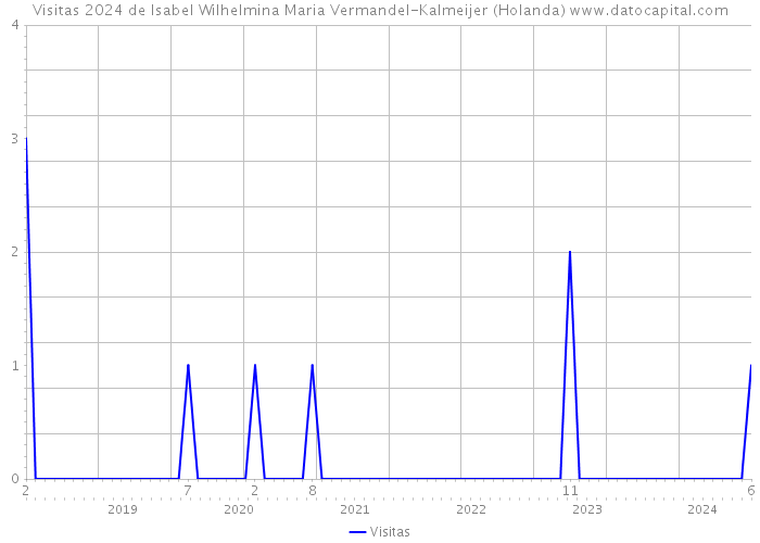 Visitas 2024 de Isabel Wilhelmina Maria Vermandel-Kalmeijer (Holanda) 