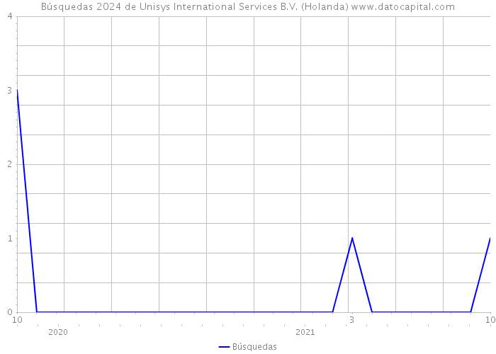 Búsquedas 2024 de Unisys International Services B.V. (Holanda) 
