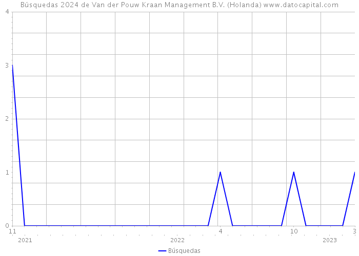 Búsquedas 2024 de Van der Pouw Kraan Management B.V. (Holanda) 
