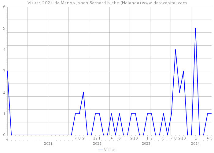 Visitas 2024 de Menno Johan Bernard Niehe (Holanda) 