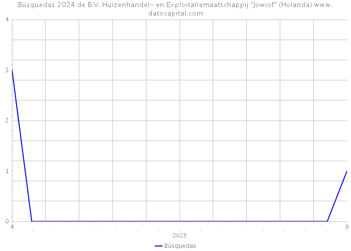 Búsquedas 2024 de B.V. Huizenhandel- en Exploitatiemaatschappij 