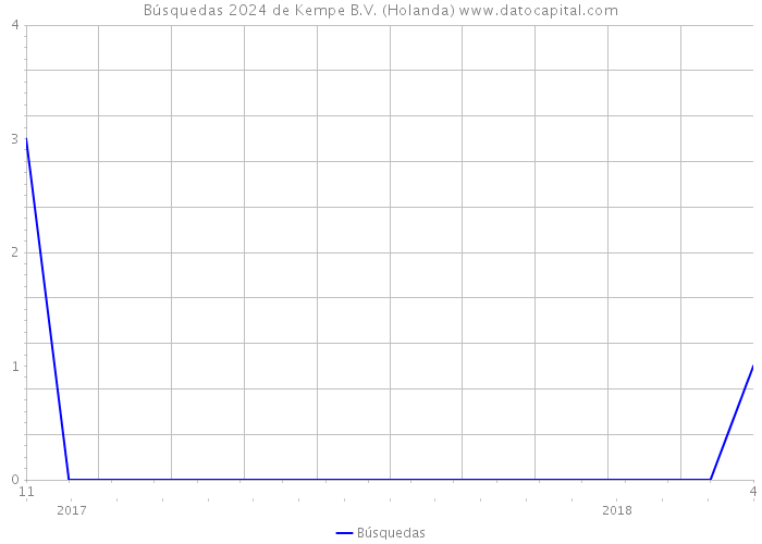 Búsquedas 2024 de Kempe B.V. (Holanda) 