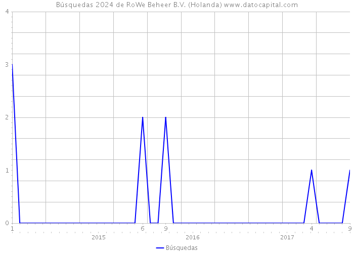 Búsquedas 2024 de RoWe Beheer B.V. (Holanda) 