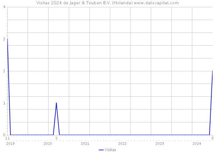 Visitas 2024 de Jager & Teuben B.V. (Holanda) 