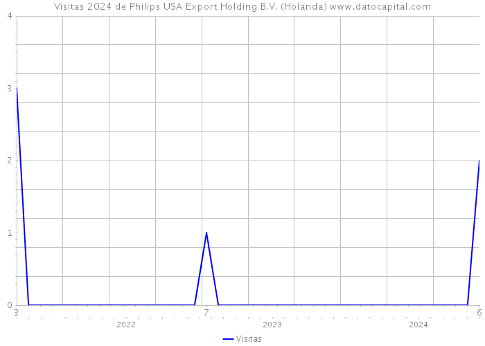 Visitas 2024 de Philips USA Export Holding B.V. (Holanda) 