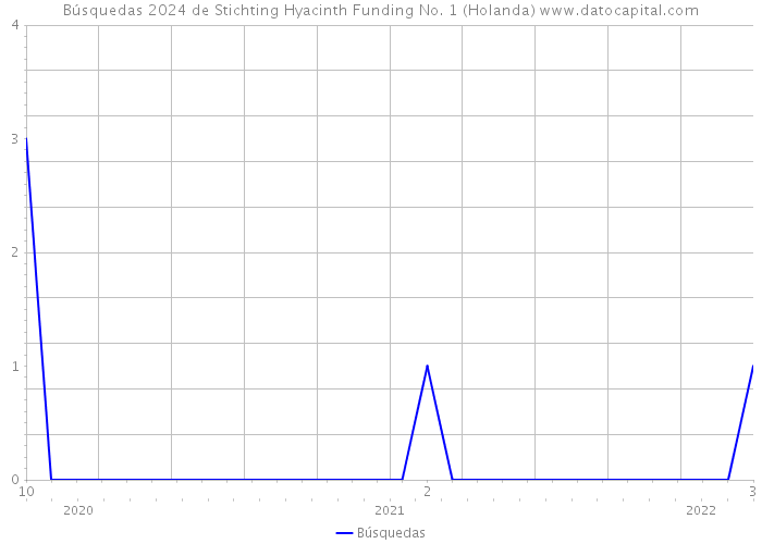 Búsquedas 2024 de Stichting Hyacinth Funding No. 1 (Holanda) 