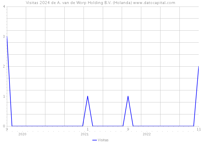 Visitas 2024 de A. van de Worp Holding B.V. (Holanda) 