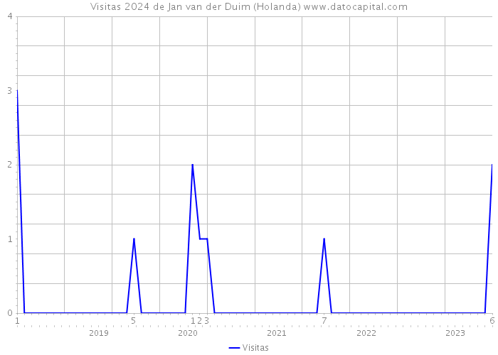 Visitas 2024 de Jan van der Duim (Holanda) 