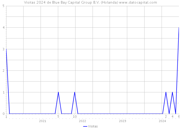 Visitas 2024 de Blue Bay Capital Group B.V. (Holanda) 