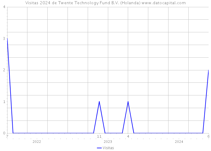 Visitas 2024 de Twente Technology Fund B.V. (Holanda) 