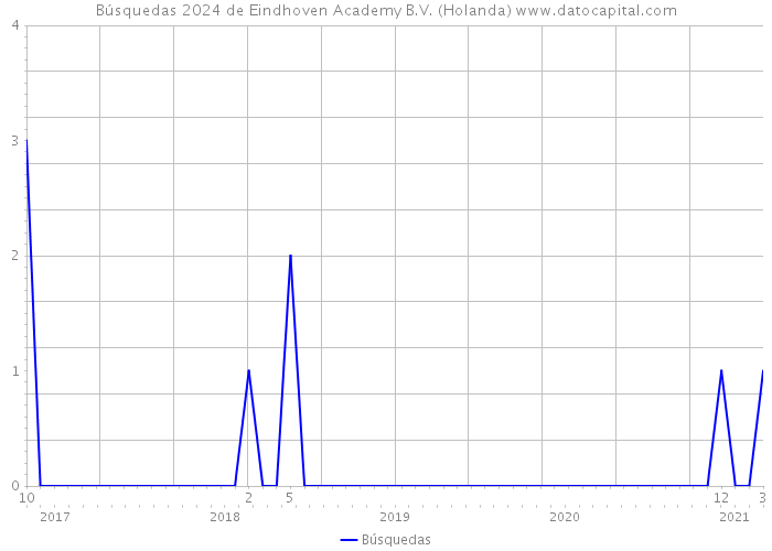 Búsquedas 2024 de Eindhoven Academy B.V. (Holanda) 