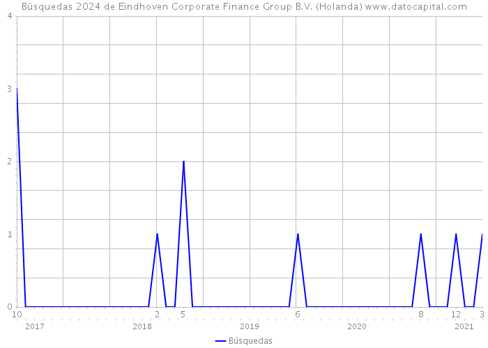 Búsquedas 2024 de Eindhoven Corporate Finance Group B.V. (Holanda) 