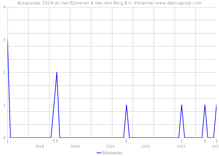 Búsquedas 2024 de Van Eijmeren & Van den Berg B.V. (Holanda) 