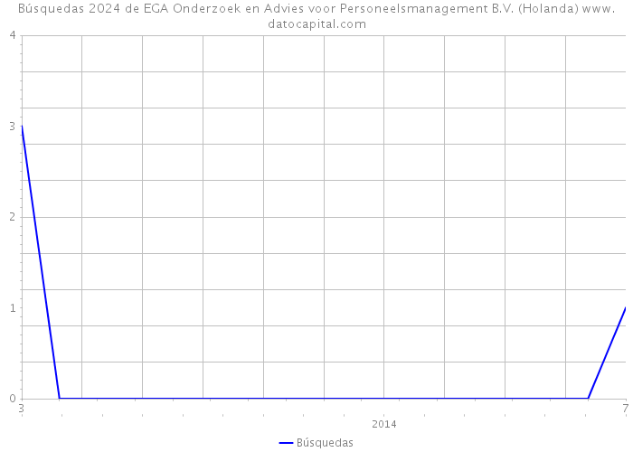 Búsquedas 2024 de EGA Onderzoek en Advies voor Personeelsmanagement B.V. (Holanda) 