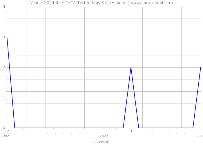 Visitas 2024 de ADATA Technology B.V. (Holanda) 