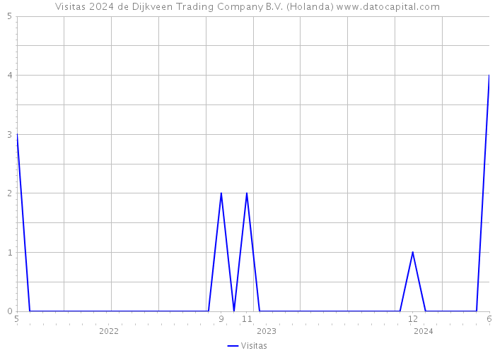 Visitas 2024 de Dijkveen Trading Company B.V. (Holanda) 
