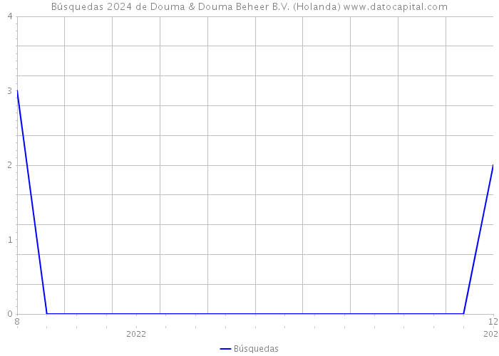Búsquedas 2024 de Douma & Douma Beheer B.V. (Holanda) 