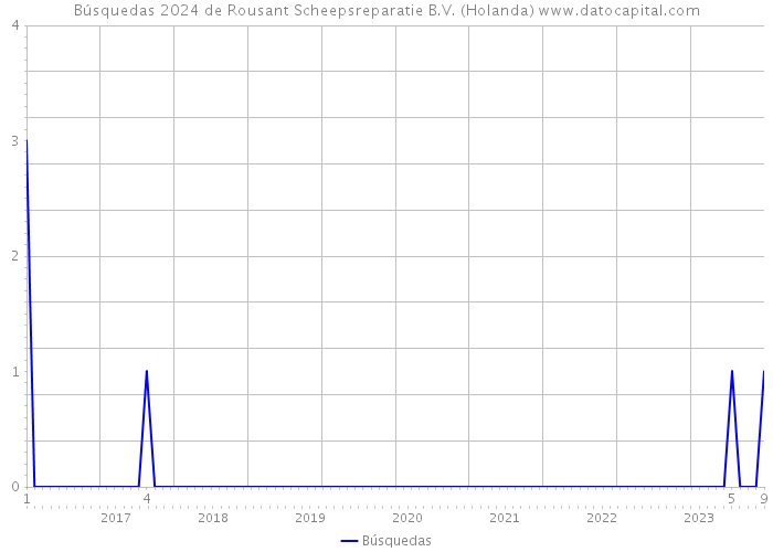 Búsquedas 2024 de Rousant Scheepsreparatie B.V. (Holanda) 