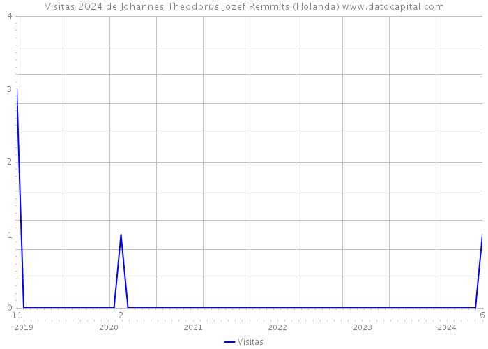 Visitas 2024 de Johannes Theodorus Jozef Remmits (Holanda) 