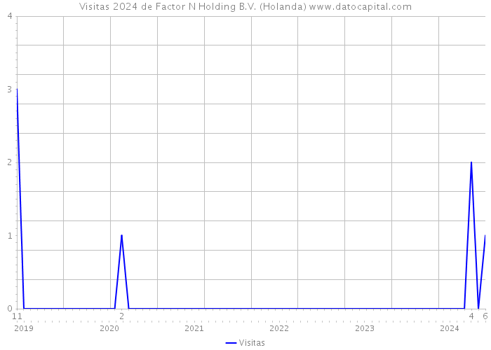 Visitas 2024 de Factor N Holding B.V. (Holanda) 