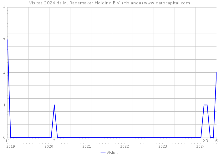 Visitas 2024 de M. Rademaker Holding B.V. (Holanda) 