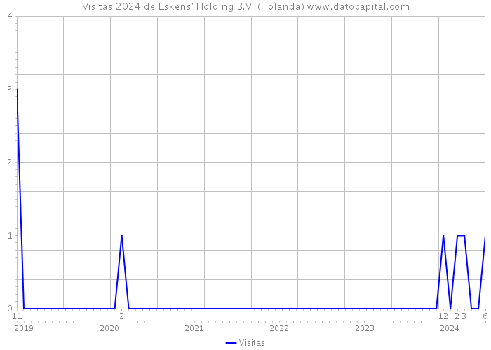 Visitas 2024 de Eskens' Holding B.V. (Holanda) 