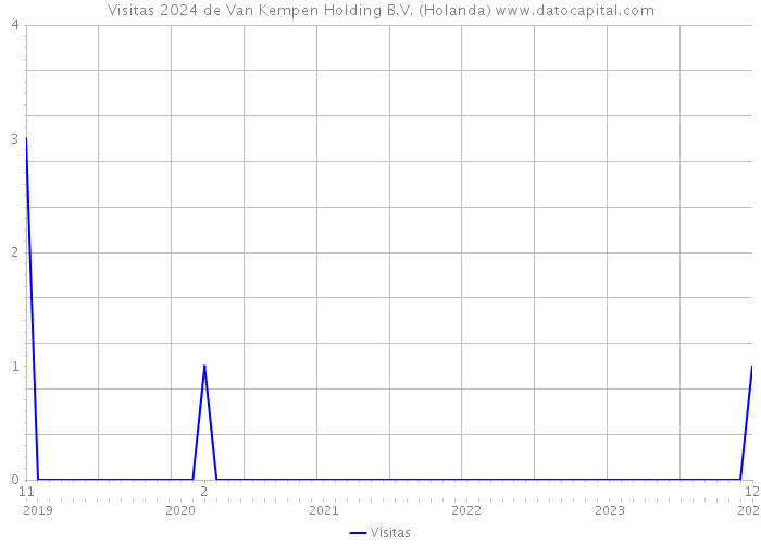 Visitas 2024 de Van Kempen Holding B.V. (Holanda) 