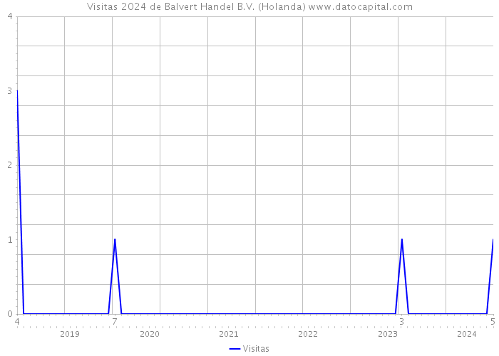 Visitas 2024 de Balvert Handel B.V. (Holanda) 