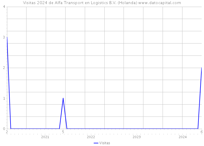 Visitas 2024 de Alfa Transport en Logistics B.V. (Holanda) 