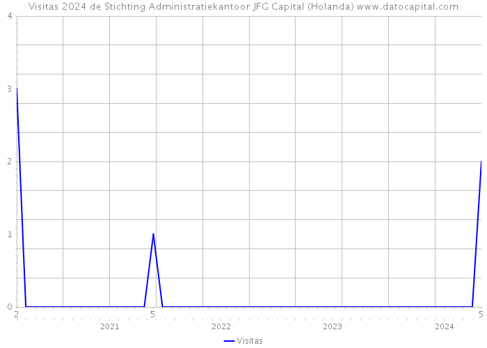 Visitas 2024 de Stichting Administratiekantoor JFG Capital (Holanda) 