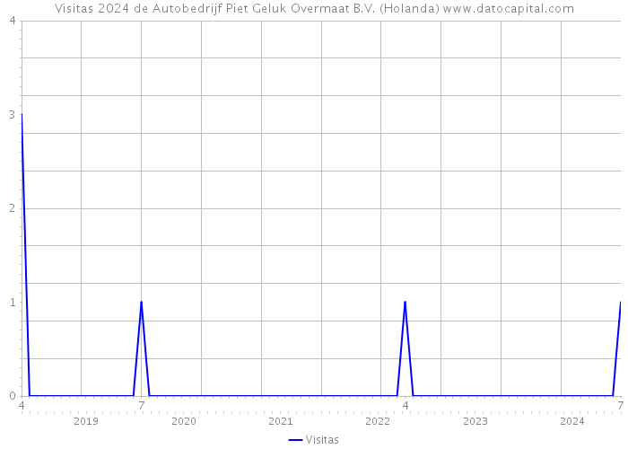 Visitas 2024 de Autobedrijf Piet Geluk Overmaat B.V. (Holanda) 