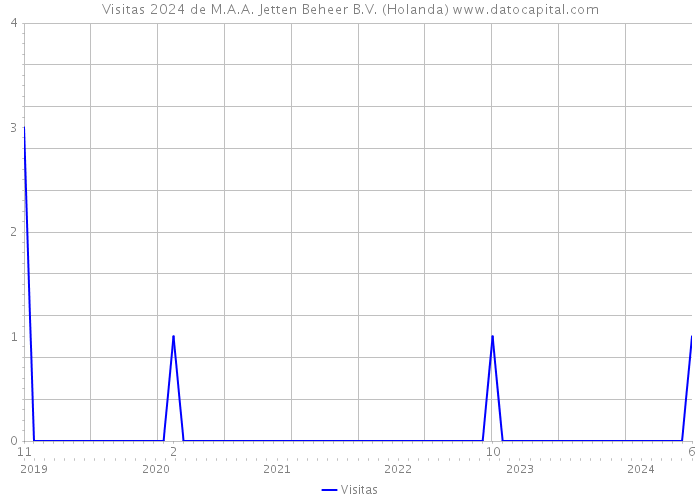 Visitas 2024 de M.A.A. Jetten Beheer B.V. (Holanda) 