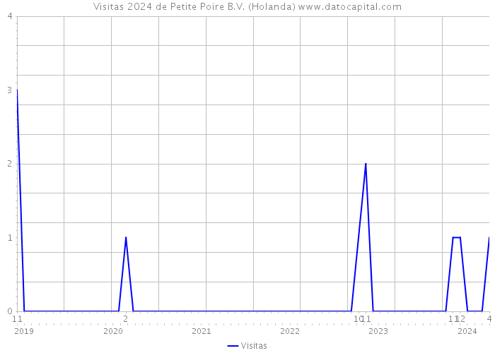 Visitas 2024 de Petite Poire B.V. (Holanda) 