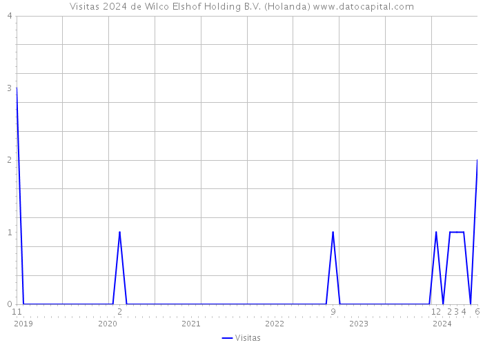 Visitas 2024 de Wilco Elshof Holding B.V. (Holanda) 