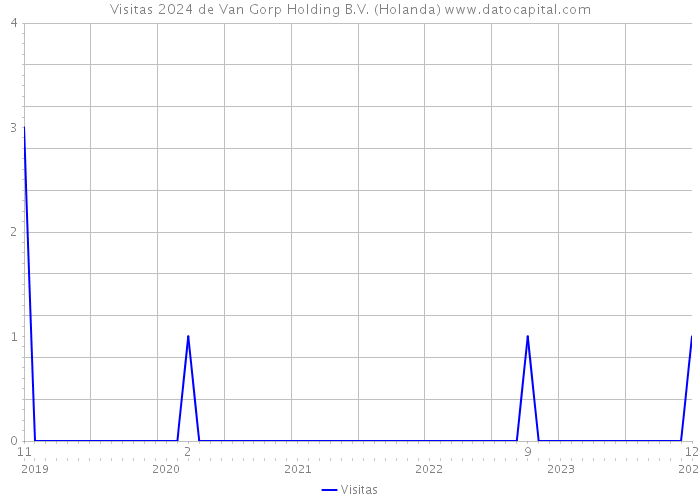 Visitas 2024 de Van Gorp Holding B.V. (Holanda) 