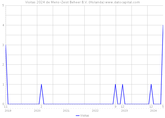 Visitas 2024 de Mens-Zeist Beheer B.V. (Holanda) 