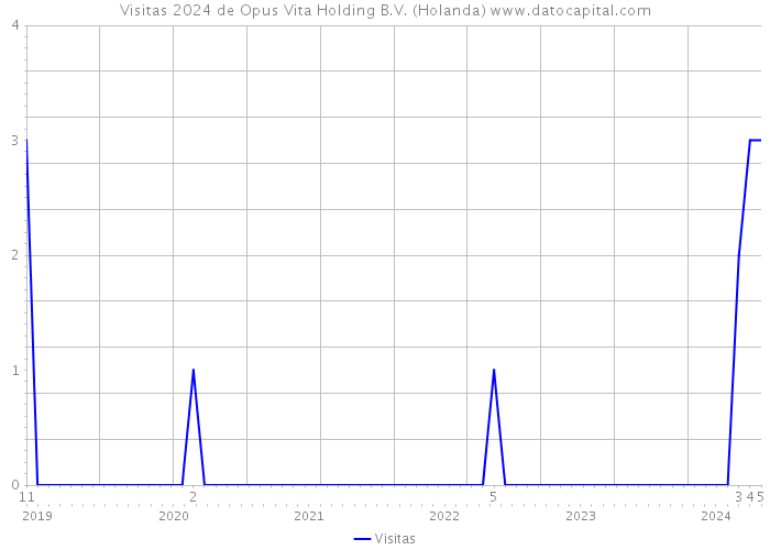 Visitas 2024 de Opus Vita Holding B.V. (Holanda) 