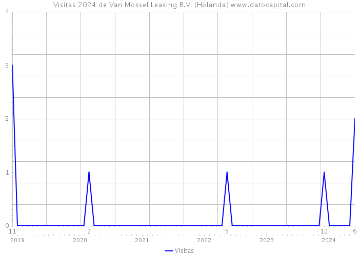 Visitas 2024 de Van Mossel Leasing B.V. (Holanda) 