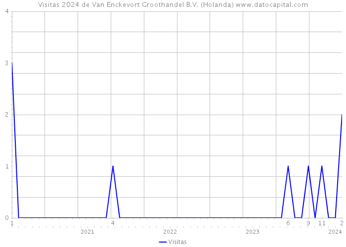 Visitas 2024 de Van Enckevort Groothandel B.V. (Holanda) 