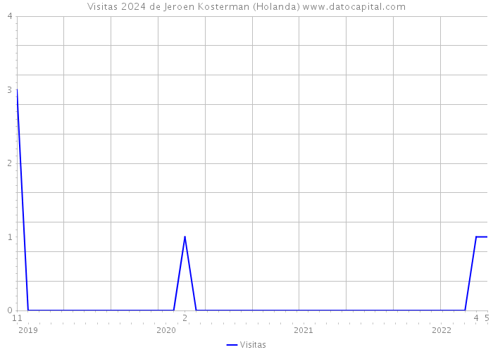 Visitas 2024 de Jeroen Kosterman (Holanda) 