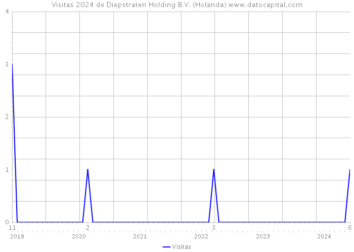Visitas 2024 de Diepstraten Holding B.V. (Holanda) 