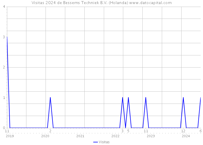 Visitas 2024 de Bessems Techniek B.V. (Holanda) 