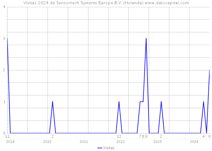Visitas 2024 de Sensortech Systems Europe B.V. (Holanda) 