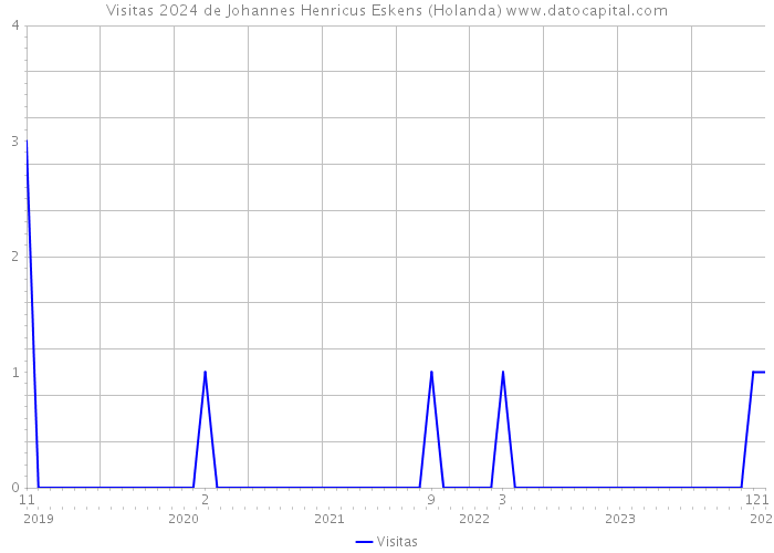 Visitas 2024 de Johannes Henricus Eskens (Holanda) 