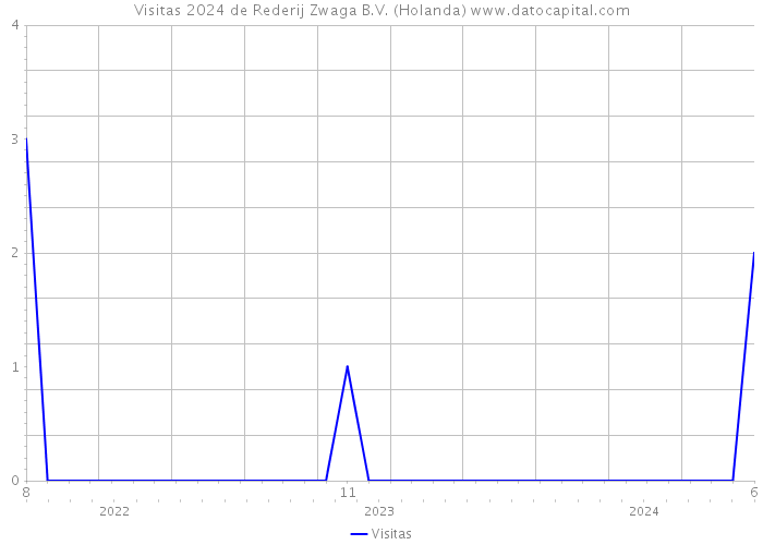 Visitas 2024 de Rederij Zwaga B.V. (Holanda) 