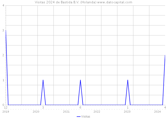 Visitas 2024 de Bastida B.V. (Holanda) 