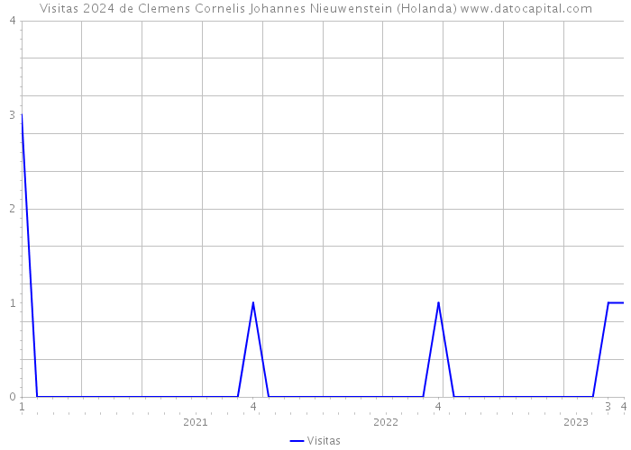 Visitas 2024 de Clemens Cornelis Johannes Nieuwenstein (Holanda) 